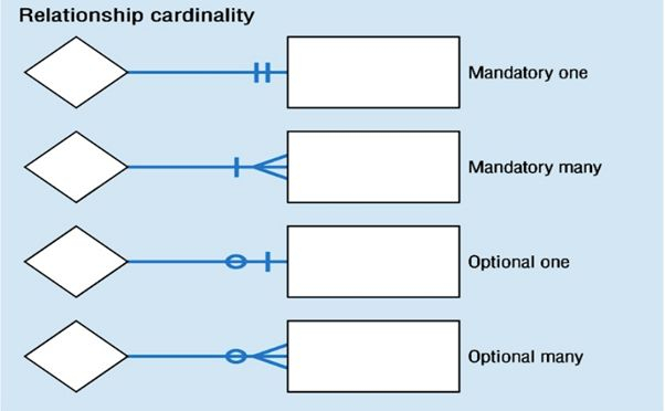 ER Diagram Entity Relationship Diagram Model DBMS 