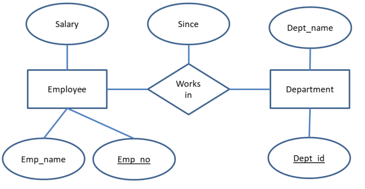 Descriptive Attributes ER Diagram