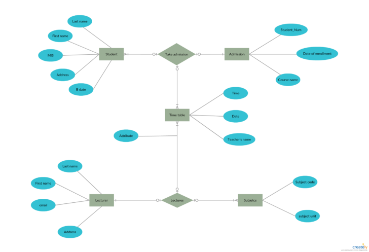 ER Diagram Topics