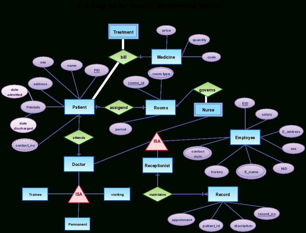 Er Diagram Examples For Hospital Management System 