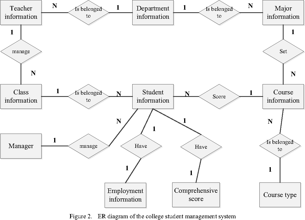 Er Diagram Examples Of Student Information System 