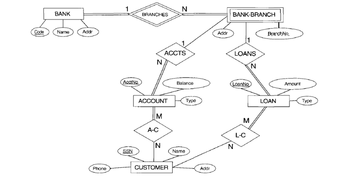 ER DIAGRAM FOR A BANK DATABASE QUESTIONS AND ANSWERS