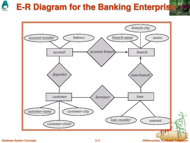 ER Diagram For Banking EntERprise With Explanation
