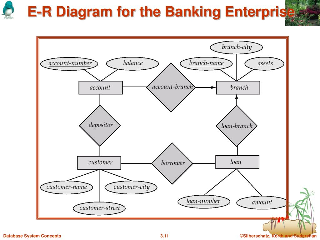 Er Diagram For Banking Enterprise Steve