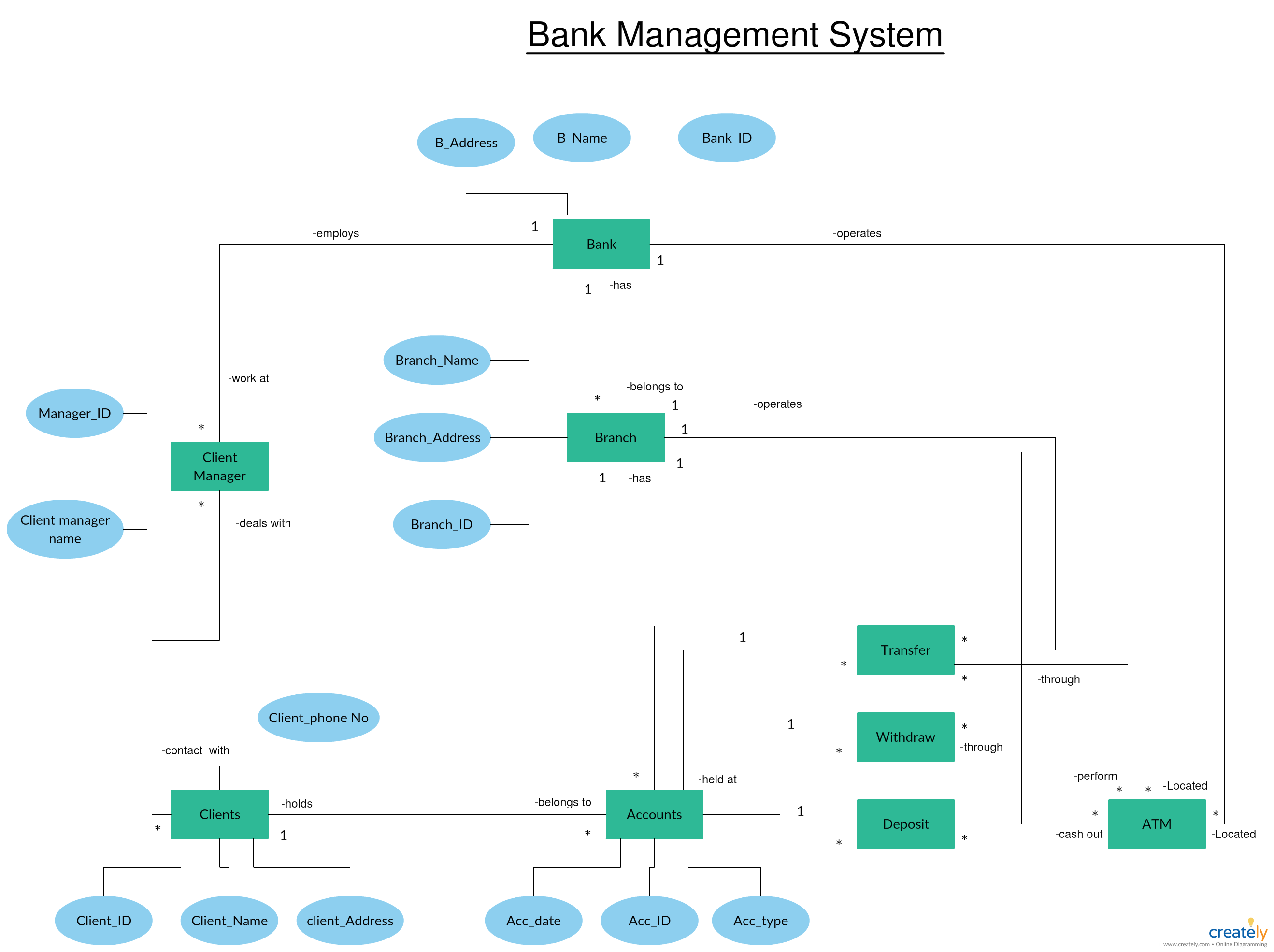 Er Diagram For Banking System Pdf Steve