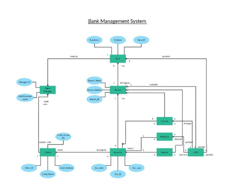 ER Diagram In Gis