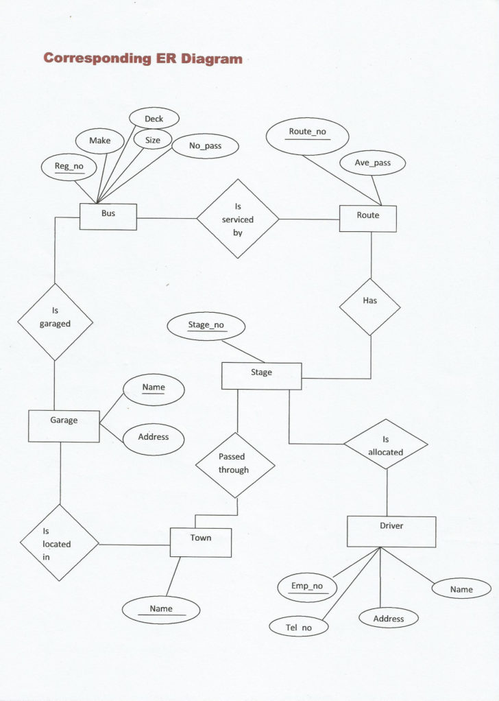 ER Diagram For CouriER Management System