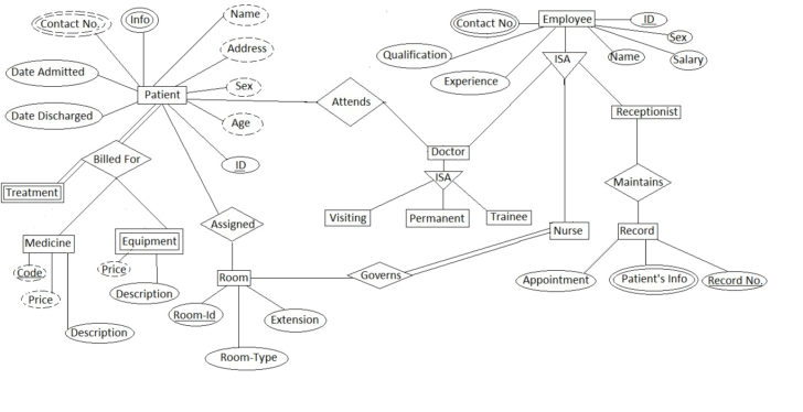 ER Diagram For Online Doctor Appointment System