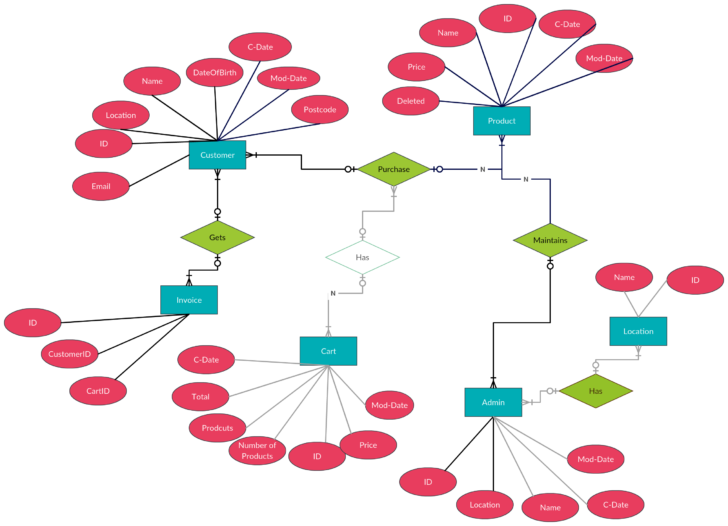 ER Diagram For Furniture Shop Management System