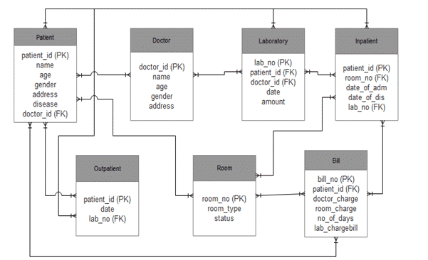 ER Diagram For Hospital Management System 2020 