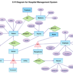 Er Diagram For Hospital Management System ERModelExample