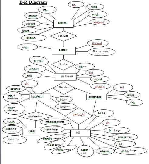 ER Diagram For Clinic Management System