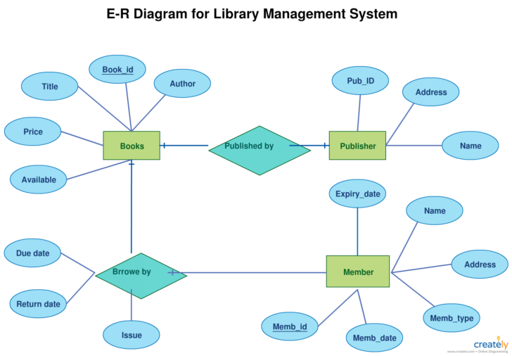 Applications Of ER Diagram In Library Management System