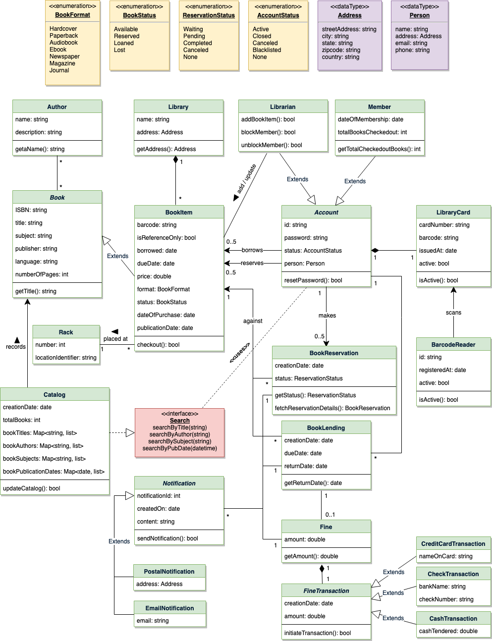 Er Diagram For Library Management System With Tables 