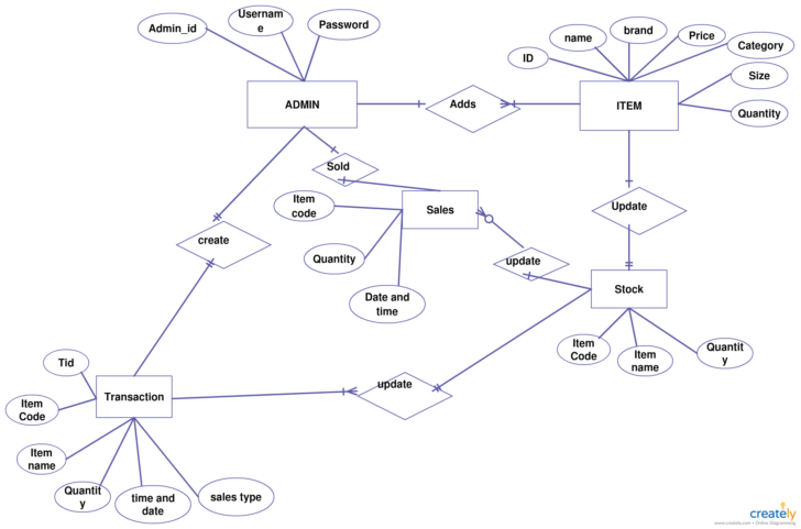 Medical Store Database ER Diagram