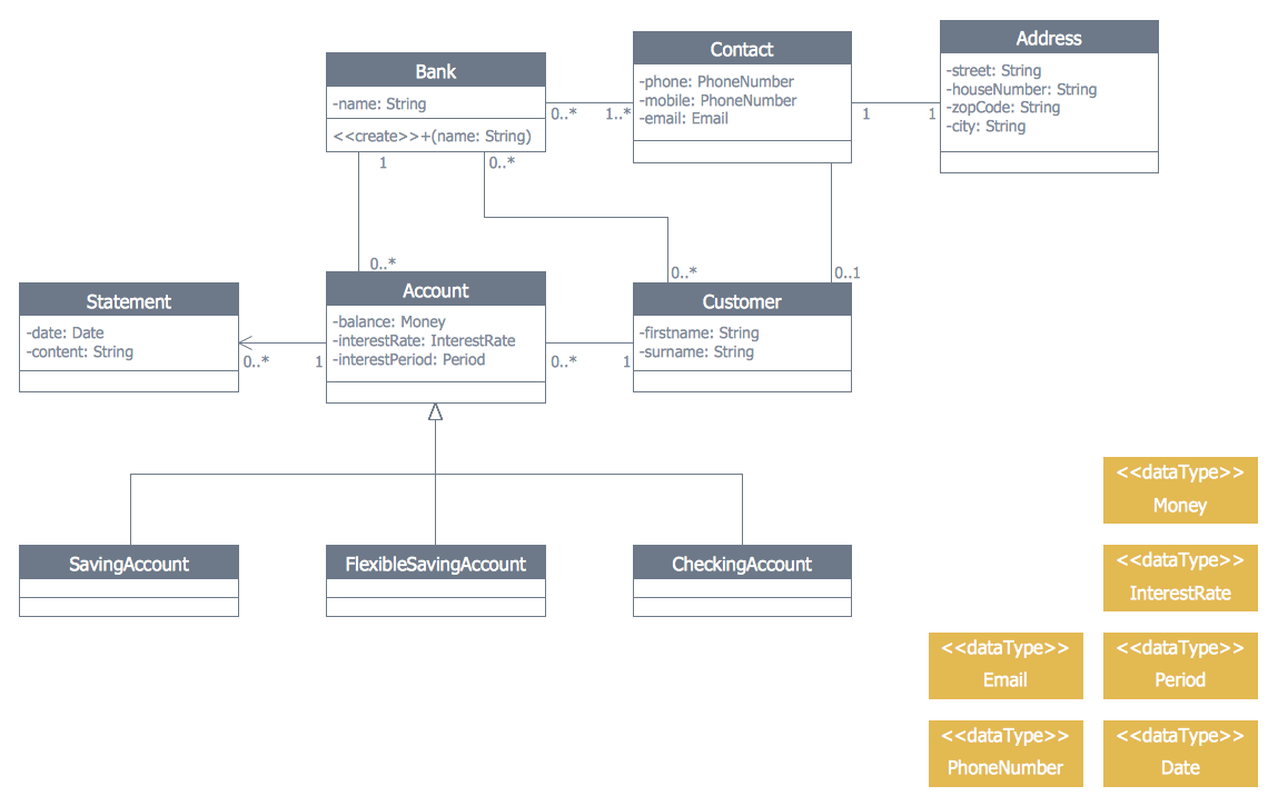 Er Diagram For Mobile Banking System ERModelExample