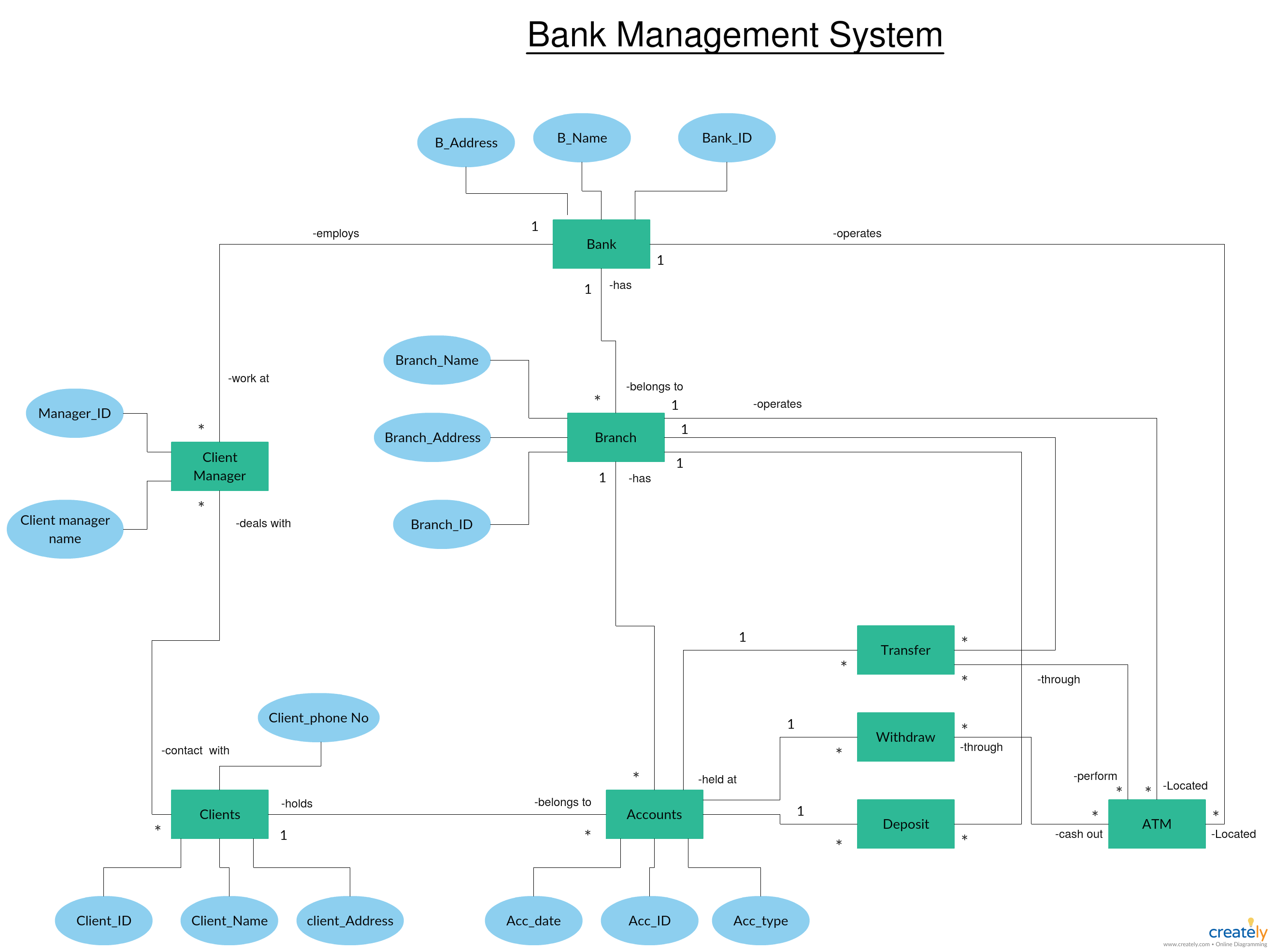 Er Diagram For Mobile Banking System ERModelExample