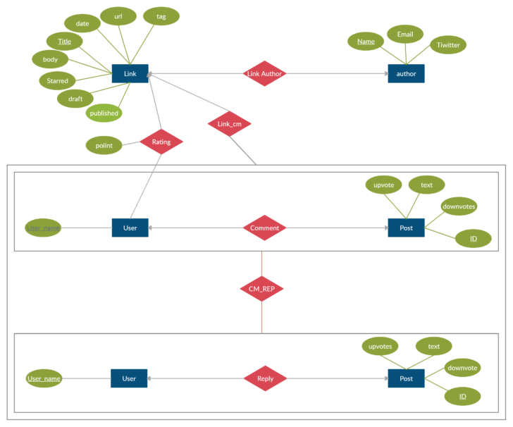 Mongodb ER Diagram