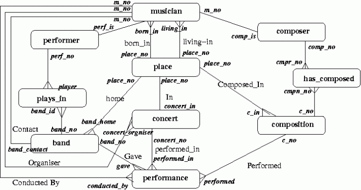 ER Diagram For Music Database