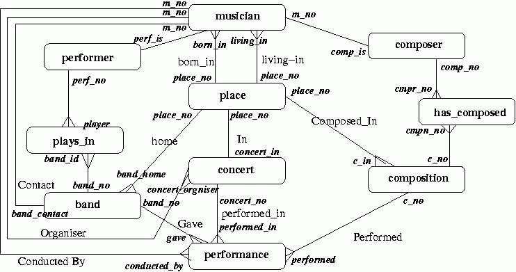 ER Diagram For Musician