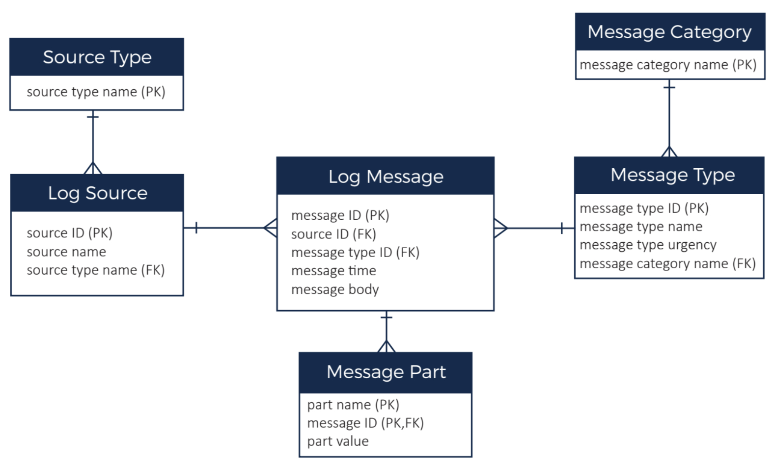 Er Diagram For Nosql ERModelExample