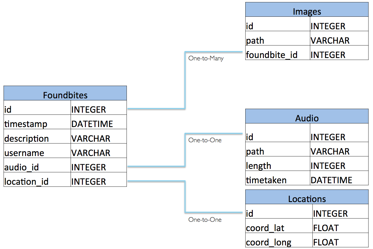 Er Diagram For Nosql ERModelExample