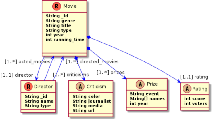 ER Diagram For Nosql