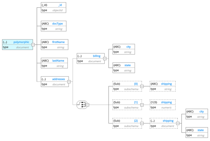 Nosql ER Diagram