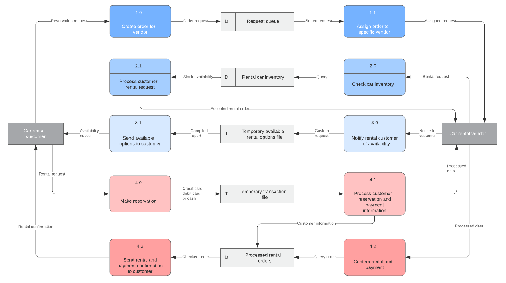 Er Diagram For Olx Website ERModelExample