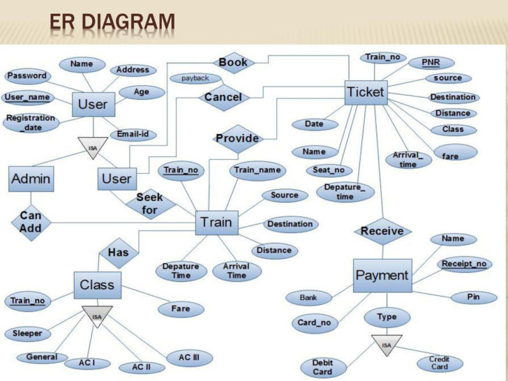 ER Diagram For Ticket ResERvation System