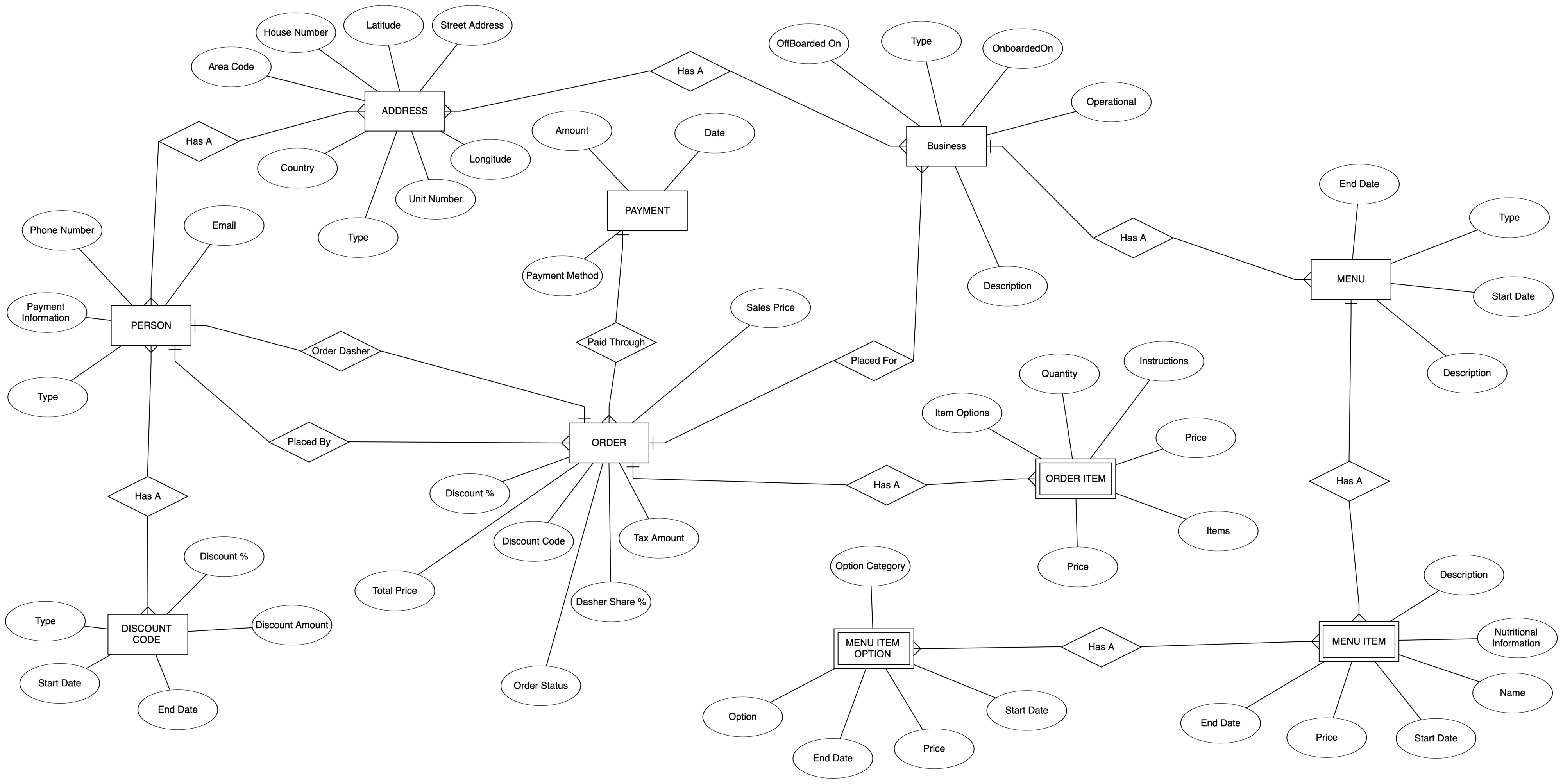 Er Diagram For Online Food Delivery System 