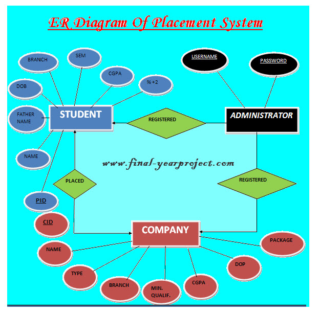 Er Diagram For Online Recruitment System Coursework Sample