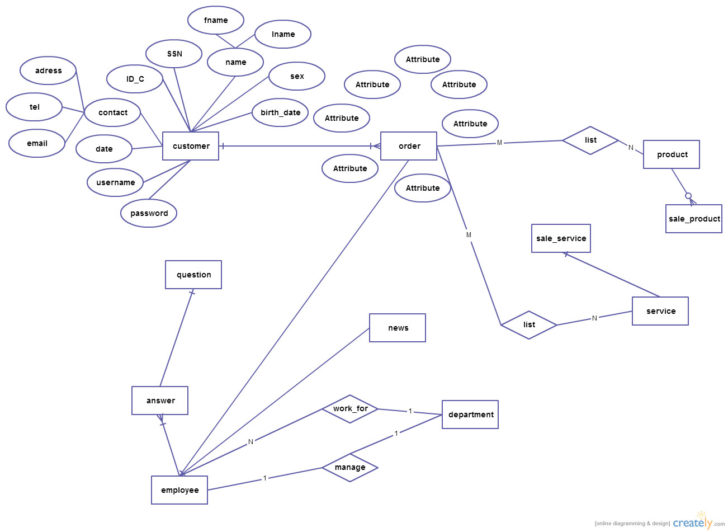 ER Diagram For Online Shopping Cart Project