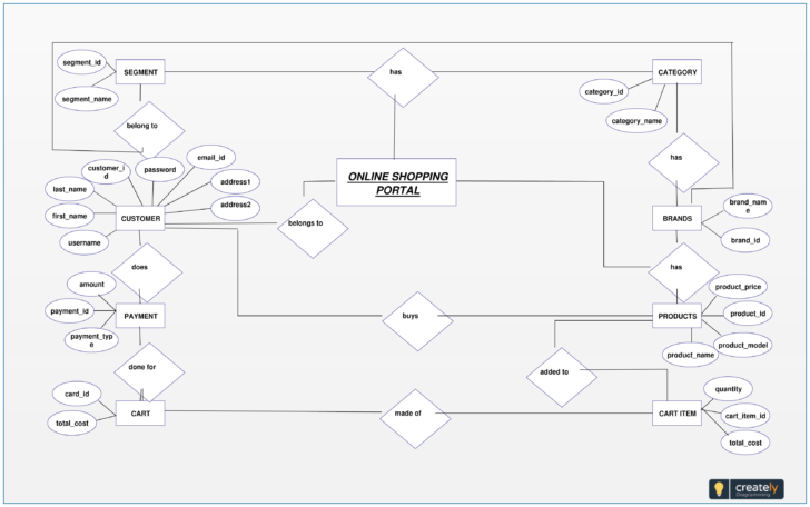 Online Shopping ER Diagram Free Download