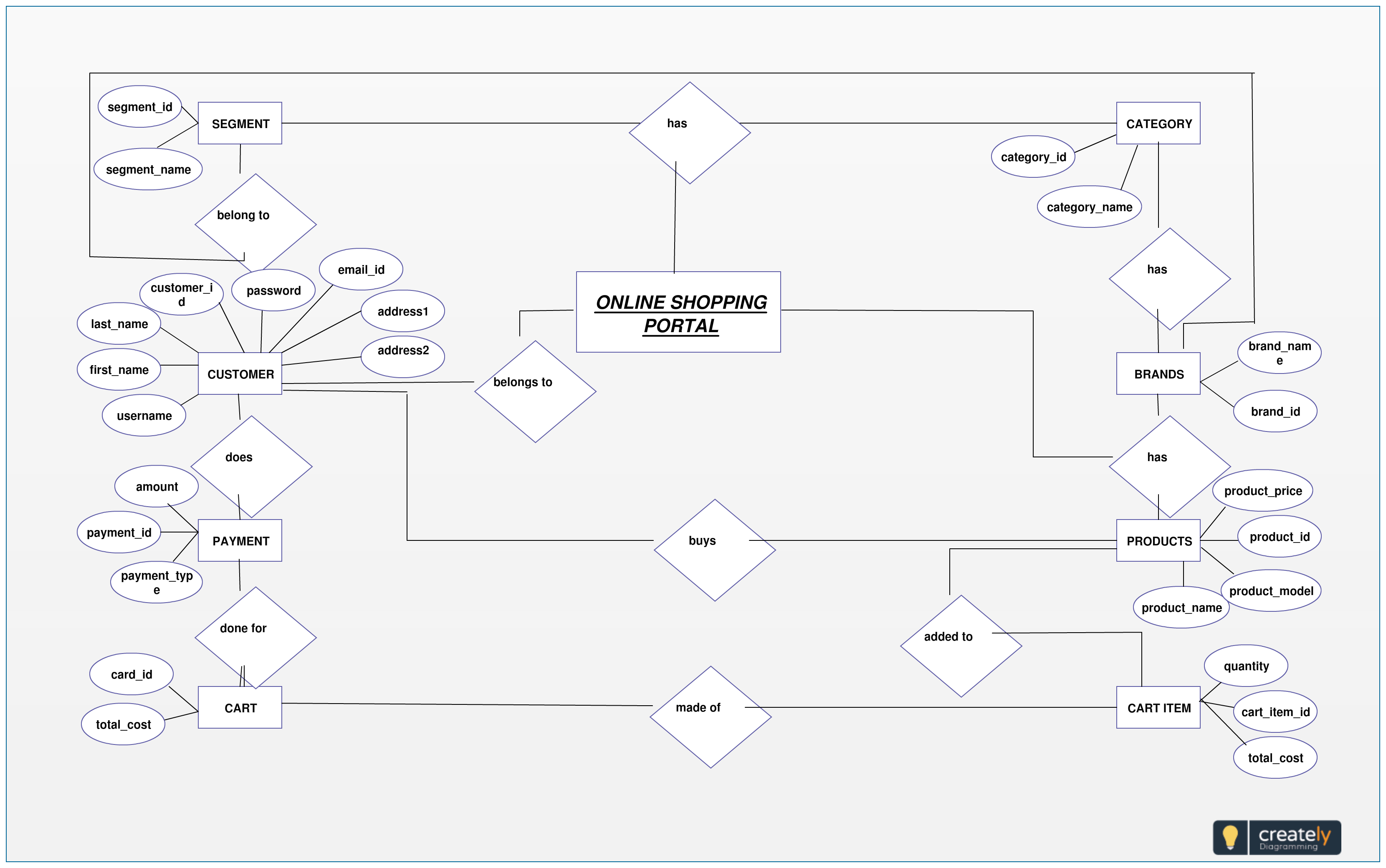 Er Diagram For Online Shopping System ERModelExample