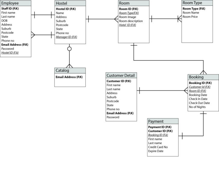 Hostel Management ER Diagram