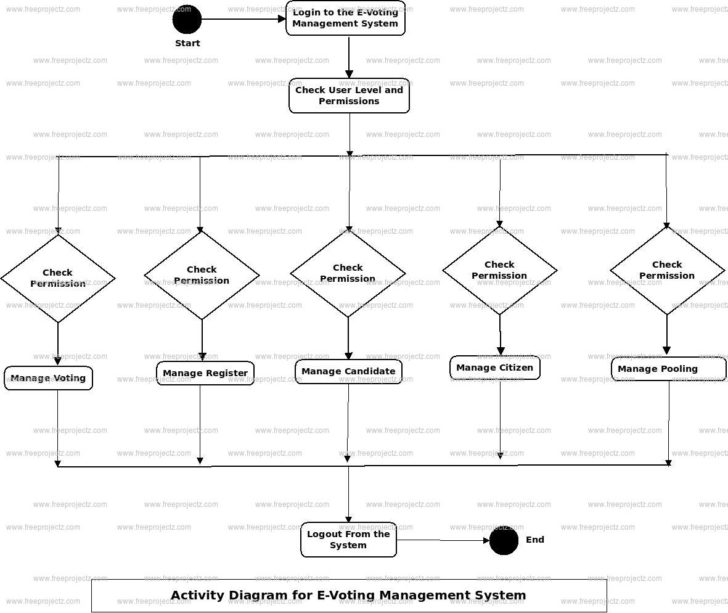 ER Diagram For Online Voting System