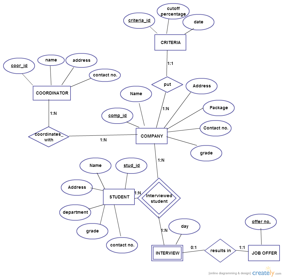 Er Diagram For Police Management System ERModelExample