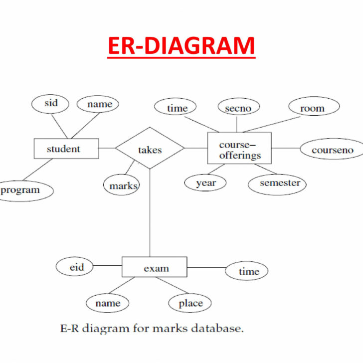 ER Diagram For Quiz Application