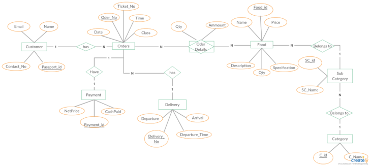 Food DelivERy ER Diagram