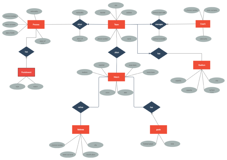 Football ER Diagram