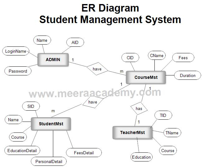 Student Result Management System ER Diagram