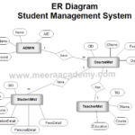 ER Diagram For Student Management System