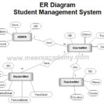 ER Diagram For Student Management System Student