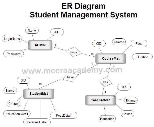 ER Diagram For Virtual Classroom System