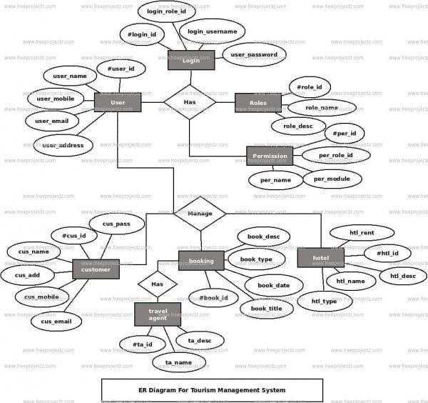 ER Diagram For Tourism Management System