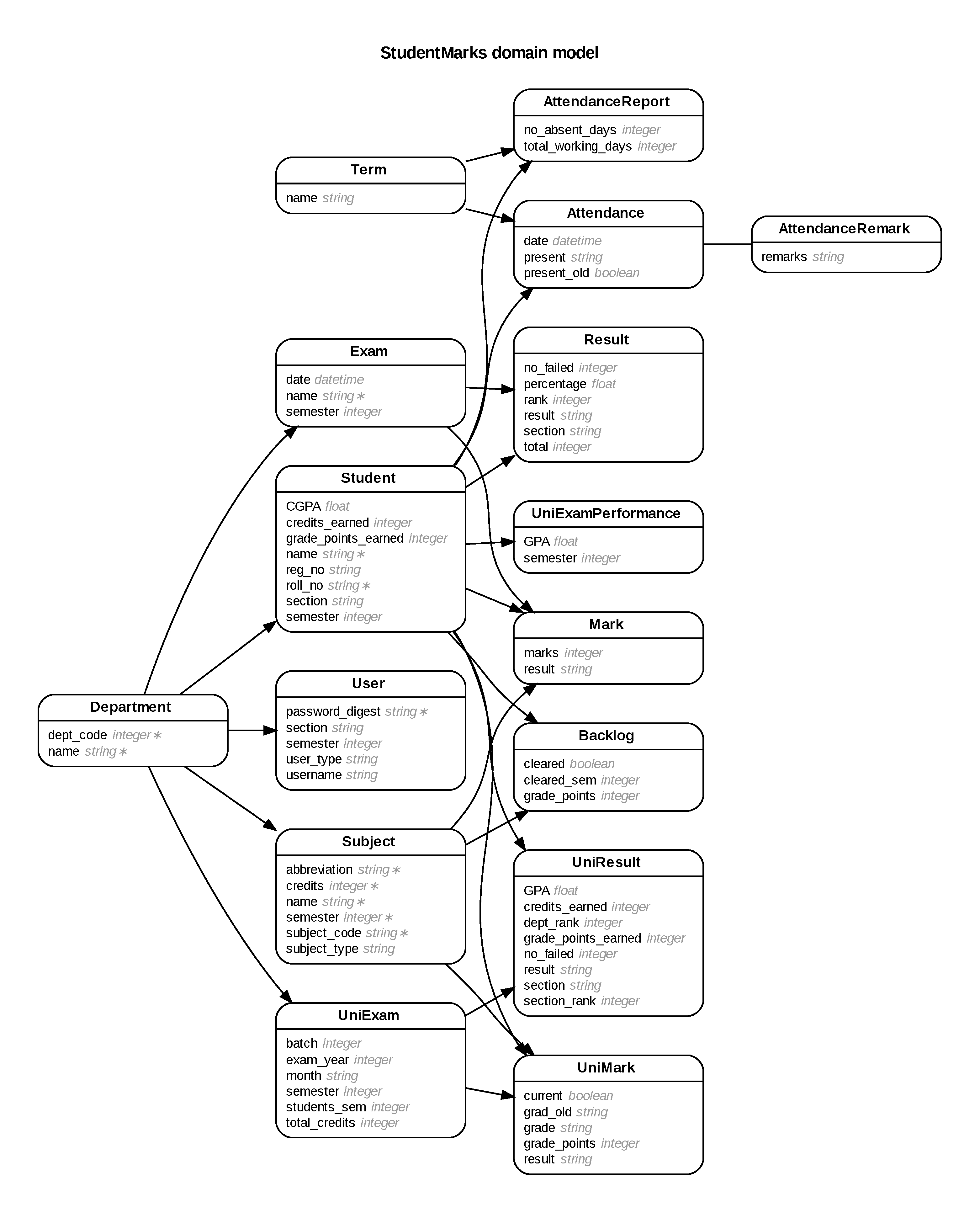 Er Diagram Graphviz ERModelExample