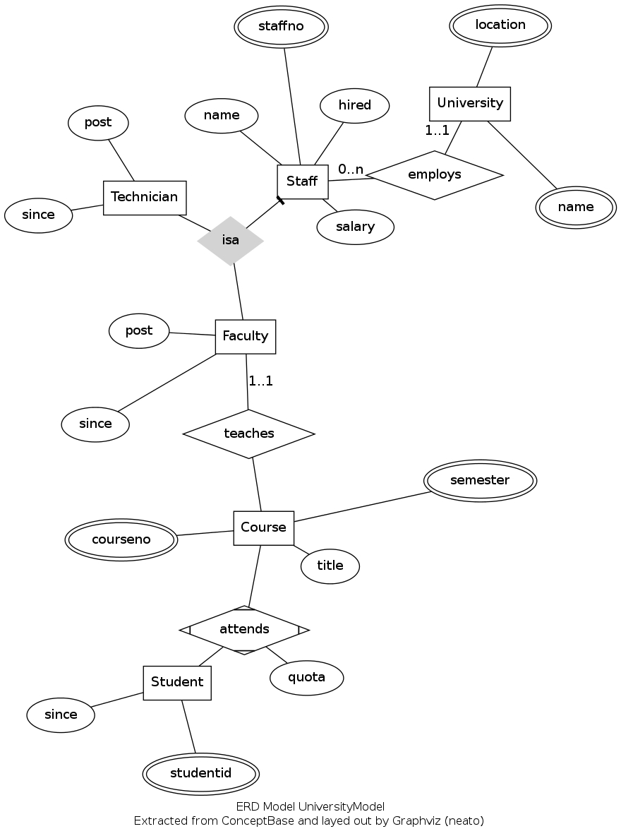 Er Diagram Graphviz ERModelExample