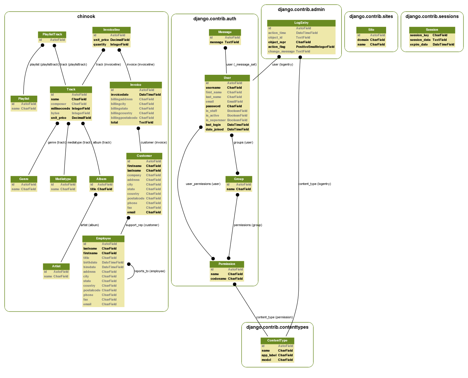 Er Diagram Graphviz ERModelExample