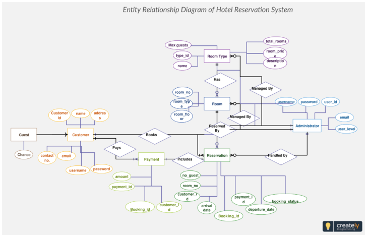 Hotel Database ER Diagram